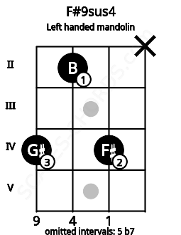Fretboard image for the F#9sus4 chord on left handled mandolin frets: x 4 2 4