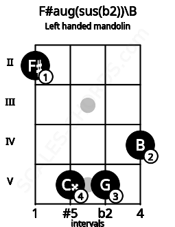 Fretboard image for the F#aug(sus(b2))\B chord on left handled mandolin frets: 4 5 5 2