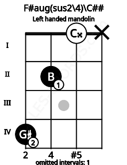 Fretboard image for the F#aug(sus2\4)\C## chord on left handled mandolin frets: x 0 2 4