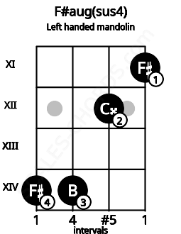 Fretboard image for the F#aug(sus4) chord on left handled mandolin frets: 11 12 14 14