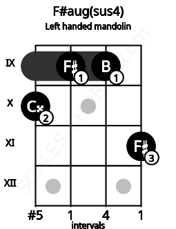 Fretboard image for the F#aug(sus4) chord on left handled mandolin frets: 11 9 9 10
