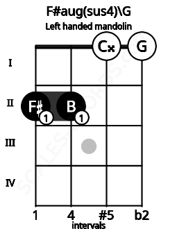 Fretboard image for the F#aug(sus4)\G chord on left handled mandolin frets: 0 0 2 2