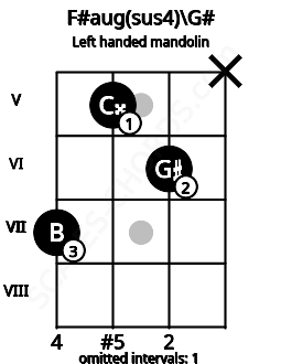 Fretboard image for the F#aug(sus4)\G# chord on left handled mandolin frets: x 6 5 7