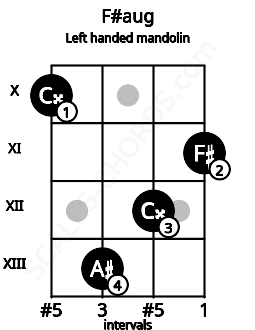 Fretboard image for the F#aug chord on left handled mandolin frets: 11 12 13 10