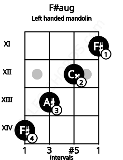 Fretboard image for the F#aug chord on left handled mandolin frets: 11 12 13 14