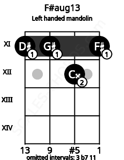 Fretboard image for the F#aug13 chord on left handled mandolin frets: 11 12 11 11
