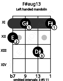 Fretboard image for the F#aug13 chord on left handled mandolin frets: 11 13 11 12