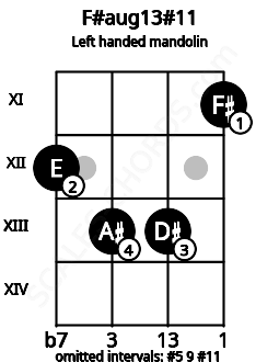Fretboard image for the F#aug13#11 chord on left handled mandolin frets: 11 13 13 12