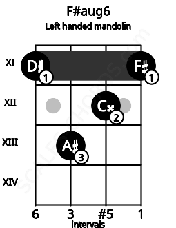 Fretboard image for the F#aug6 chord on left handled mandolin frets: 11 12 13 11