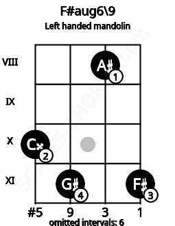 Fretboard image for the F#aug6\9 chord on left handled mandolin frets: 11 8 11 10