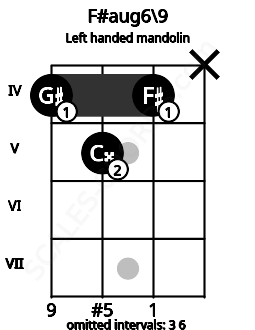 Fretboard image for the F#aug6\9 chord on left handled mandolin frets: x 4 5 4