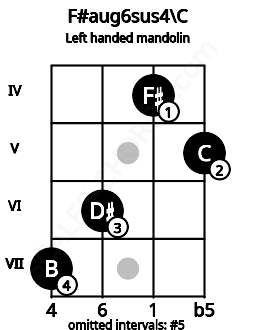 Fretboard image for the F#aug6sus4\C chord on left handled mandolin frets: 5 4 6 7