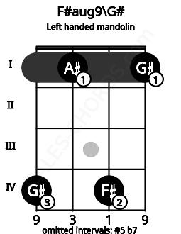 Fretboard image for the F#aug9\G# chord on left handled mandolin frets: 1 4 1 4