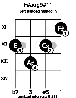 Fretboard image for the F#aug9#11 chord on left handled mandolin frets: 11 12 13 12