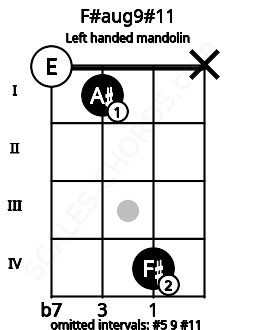 Fretboard image for the F#aug9#11 chord on left handled mandolin frets: x 4 1 0