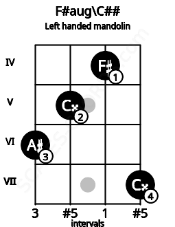 Fretboard image for the F#aug\C## chord on left handled mandolin frets: 7 4 5 6
