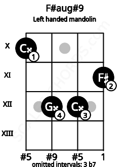 Fretboard image for the F#aug#9 chord on left handled mandolin frets: 11 12 12 10