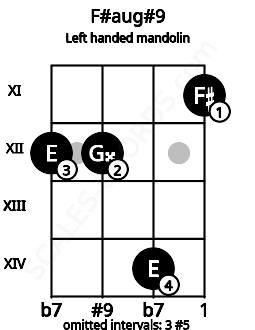 Fretboard image for the F#aug#9 chord on left handled mandolin frets: 11 14 12 12