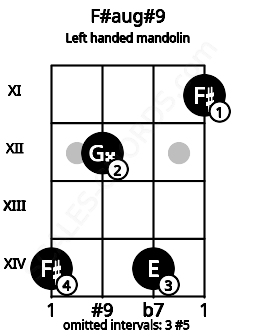 Fretboard image for the F#aug#9 chord on left handled mandolin frets: 11 14 12 14