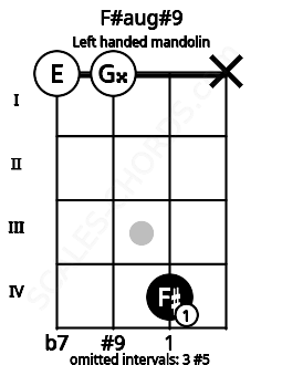 Fretboard image for the F#aug#9 chord on left handled mandolin frets: x 4 0 0