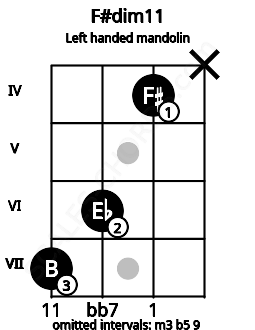 Fretboard image for the F#dim11 chord on left handled mandolin frets: x 4 6 7