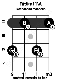 Fretboard image for the F#dim11\A chord on left handled mandolin frets: 2 4 2 4
