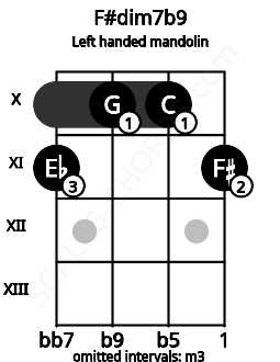 Fretboard image for the F#dim7b9 chord on left handled mandolin frets: 11 10 10 11