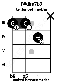 Fretboard image for the F#dim7b9 chord on left handled mandolin frets: x 4 3 3