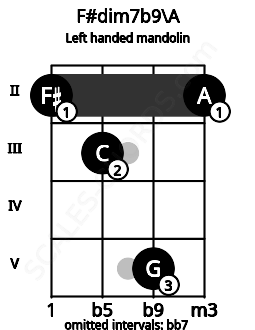 Fretboard image for the F#dim7b9\A chord on left handled mandolin frets: 2 5 3 2
