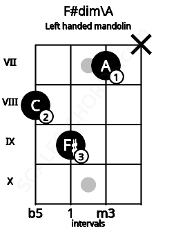 Fretboard image for the F#dim\A chord on left handled mandolin frets: x 7 9 8