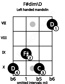 Fretboard image for the F#dim\D chord on left handled mandolin frets: 7 10 9 10