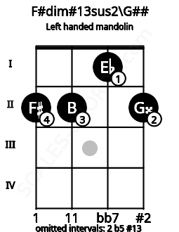 Fretboard image for the F#dim#13sus2\G## chord on left handled mandolin frets: 2 1 2 2