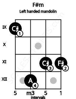 Fretboard image for the F#m chord on left handled mandolin frets: 11 11 12 9
