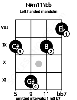 Fretboard image for the F#m11\Eb chord on left handled mandolin frets: 8 9 11 9