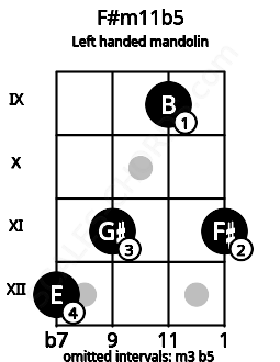 Fretboard image for the F#m11b5 chord on left handled mandolin frets: 11 9 11 12