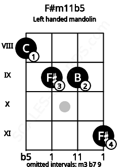 Fretboard image for the F#m11b5 chord on left handled mandolin frets: 11 9 9 8