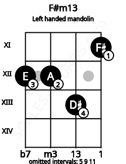 Fretboard image for the F#m13 chord on left handled mandolin frets: 11 13 12 12