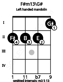 Fretboard image for the F#m13\G# chord on left handled mandolin frets: 1 2 2 2