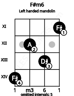 Fretboard image for the F#m6 chord on left handled mandolin frets: 11 13 12 14