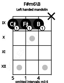 Fretboard image for the F#m6\B chord on left handled mandolin frets: x 9 9 9