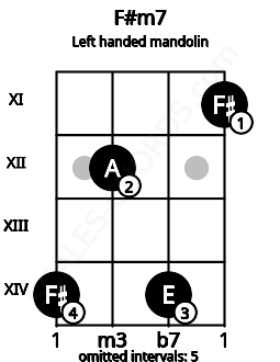 Fretboard image for the F#m7 chord on left handled mandolin frets: 11 14 12 14