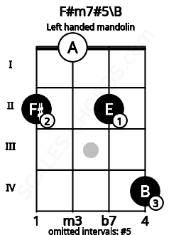 Fretboard image for the F#m7#5\B chord on left handled mandolin frets: 4 2 0 2
