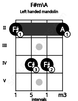 Fretboard image for the F#m\A chord on left handled mandolin frets: 2 4 4 2