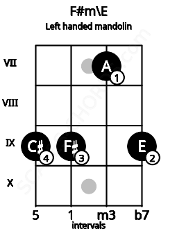 Fretboard image for the F#m\E chord on left handled mandolin frets: 9 7 9 9