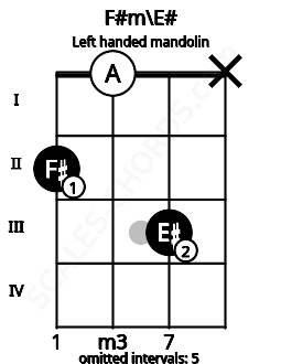 Fretboard image for the F#m\E# chord on left handled mandolin frets: x 3 0 2
