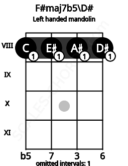 Fretboard image for the F#maj7b5\D# chord on left handled mandolin frets: 8 8 8 8