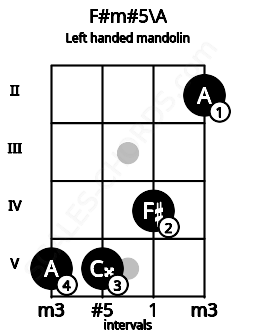 Fretboard image for the F#m#5\A chord on left handled mandolin frets: 2 4 5 5