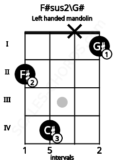 Fretboard image for the F#sus2\G# chord on left handled mandolin frets: 1 x 4 2