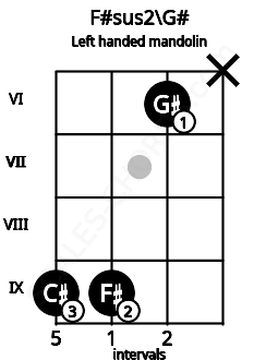 Fretboard image for the F#sus2\G# chord on left handled mandolin frets: x 6 9 9