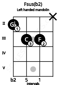 Fretboard image for the Fsus(b2) chord on left handled mandolin frets: x 3 3 2